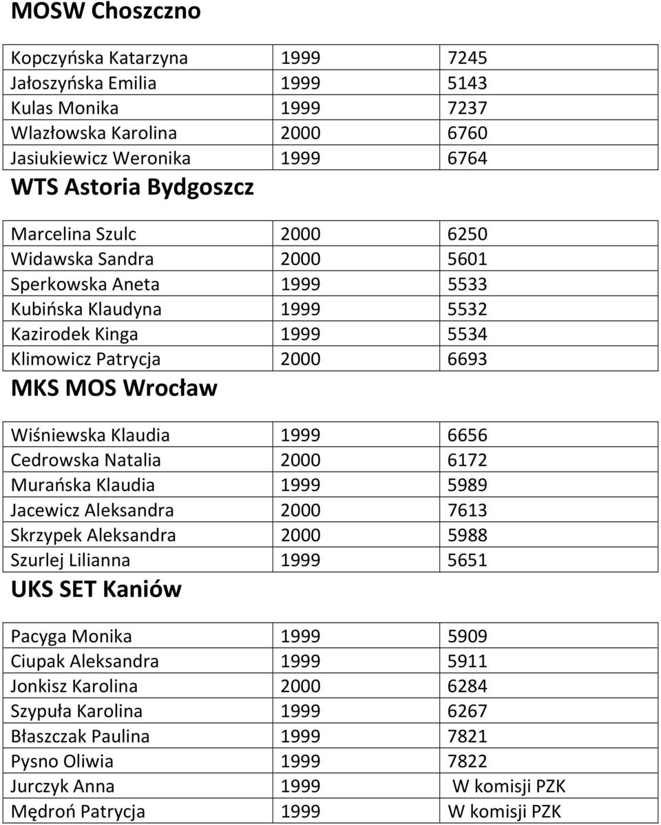 6656 Cedrowska Natalia 2000 6172 Murańska Klaudia 1999 5989 Jacewicz Aleksandra 2000 7613 Skrzypek Aleksandra 2000 5988 Szurlej Lilianna 1999 5651 UKS SET Kaniów Pacyga Monika 1999 5909 Ciupak