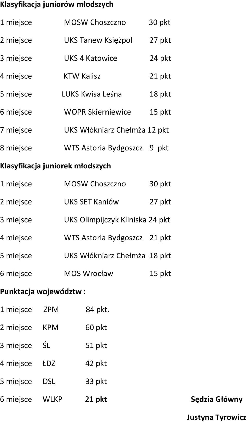 30 pkt 2 miejsce UKS SET Kaniów 27 pkt 3 miejsce UKS Olimpijczyk Kliniska 24 pkt 4 miejsce WTS Astoria Bydgoszcz 21 pkt 5 miejsce UKS Włókniarz Chełmża 18 pkt 6 miejsce MOS Wrocław