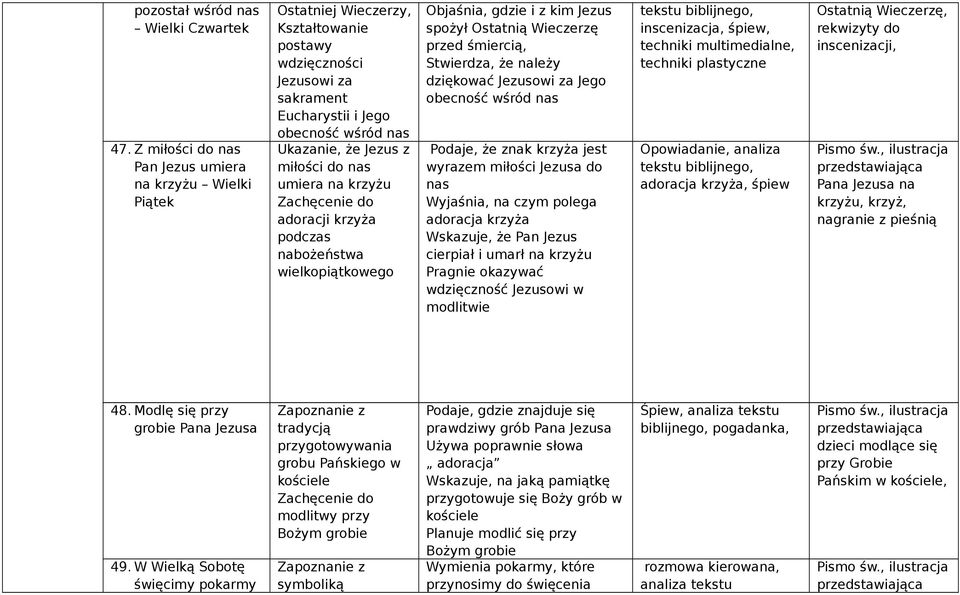 umiera na krzyżu Zachęcenie do adoracji krzyża podczas nabożeństwa wielkopiątkowego Objaśnia, gdzie i z kim Jezus spożył Ostatnią Wieczerzę przed śmiercią, Stwierdza, że należy dziękować Jezusowi za