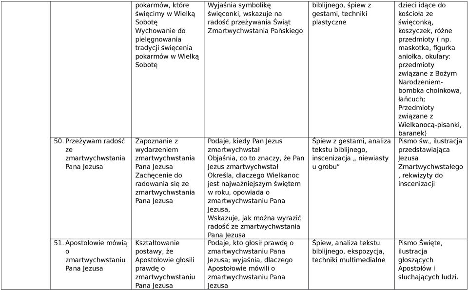 radowania się ze zmartwychwstania postawy, że Apostołowie głosili prawdę o zmartwychwstaniu Wyjaśnia symbolikę święconki, wskazuje na radość przeżywania Świąt Zmartwychwstania Pańskiego Podaje, kiedy