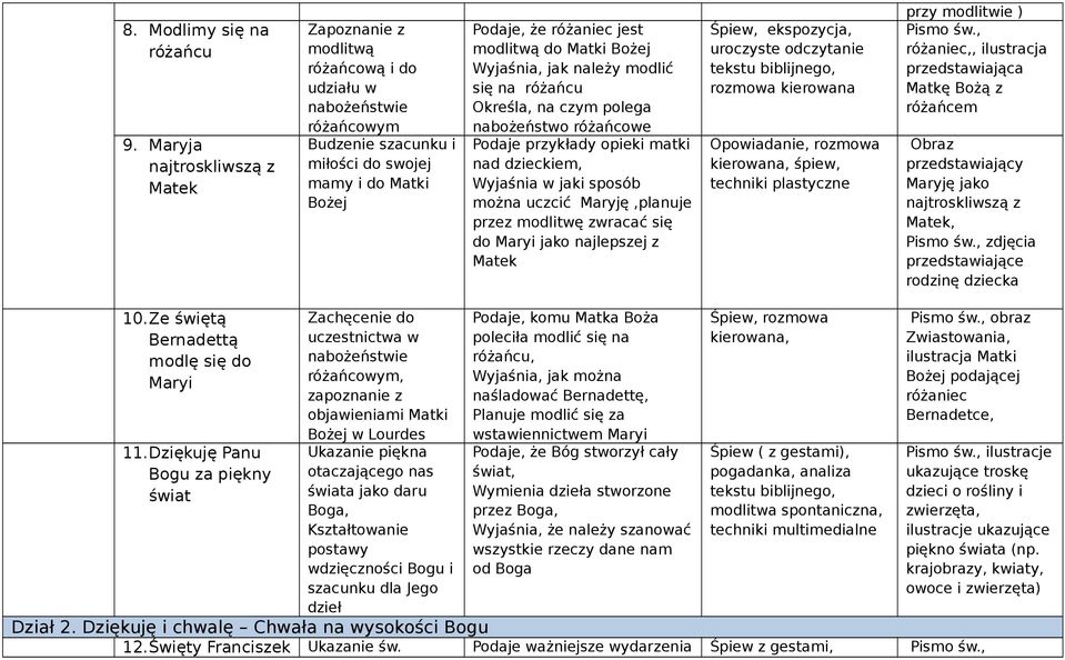 Wyjaśnia, jak należy modlić się na różańcu Określa, na czym polega nabożeństwo różańcowe Podaje przykłady opieki matki nad dzieckiem, Wyjaśnia w jaki sposób można uczcić Maryję,planuje przez modlitwę