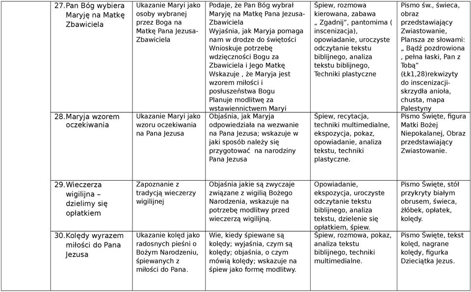 jak Maryja pomaga nam w drodze do świętości Wnioskuje potrzebę wdzięczności Bogu za Zbawiciela i Jego Matkę Wskazuje, że Maryja jest wzorem miłości i posłuszeństwa Bogu Planuje modlitwę za