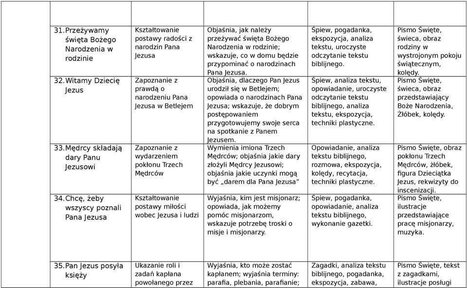 Bożego Narodzenia w rodzinie; wskazuje, co w domu będzie przypominać o narodzinach.