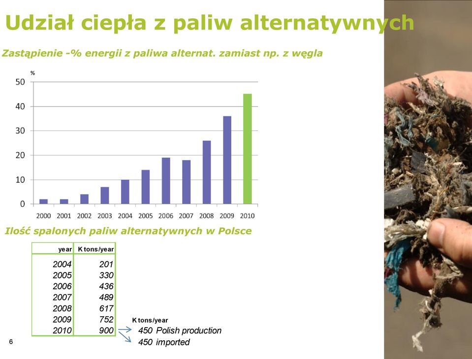 z węgla K tons/year Ilość spalonych paliw alternatywnych w Polsce year