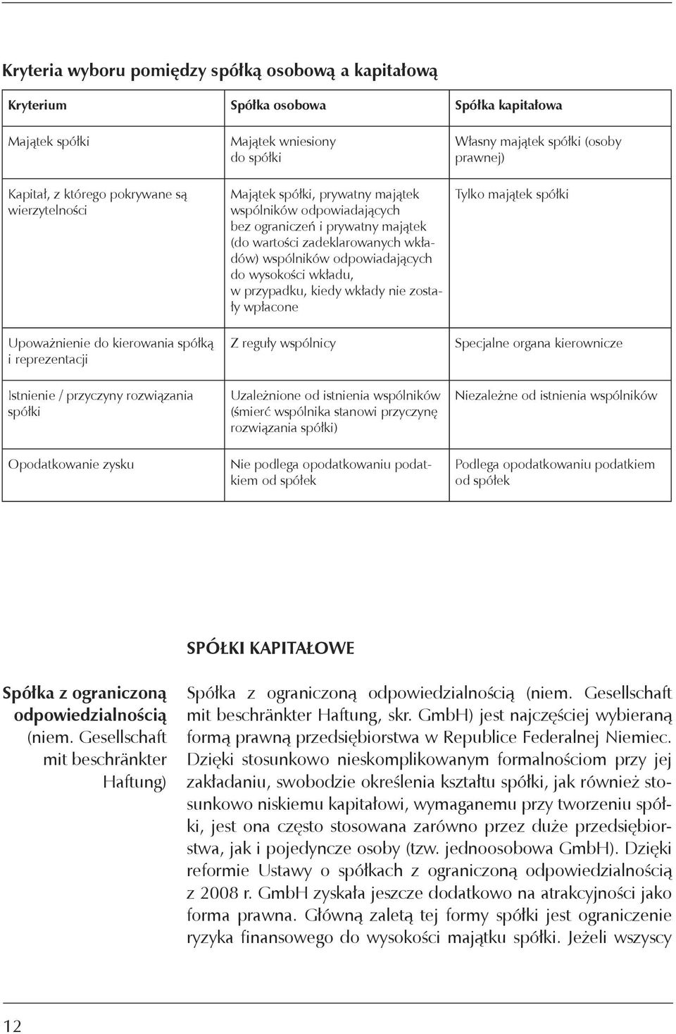odpowiadających do wysokości wkładu, w przypadku, kiedy wkłady nie zostały wpłacone Z reguły wspólnicy Własny majątek spółki (osoby prawnej) Tylko majątek spółki Specjalne organa kierownicze