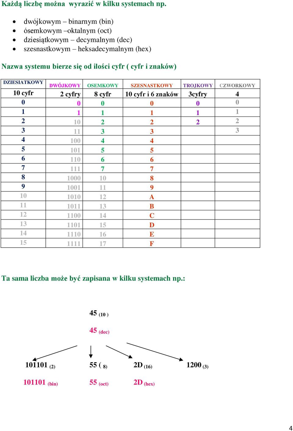 znaków) DZIESIATKOWY DWÓJKOWY OSEMKOWY SZESNASTKOWY TROJKOWY CZWORKOWY 10 cyfr 2 cyfry 8 cyfr 10 cyfr i 6 znaków 3cyfry 4 0 0 0 0 0 0 1 1 1 1 1 1 2 10 2 2 2 2 3 11 3 3