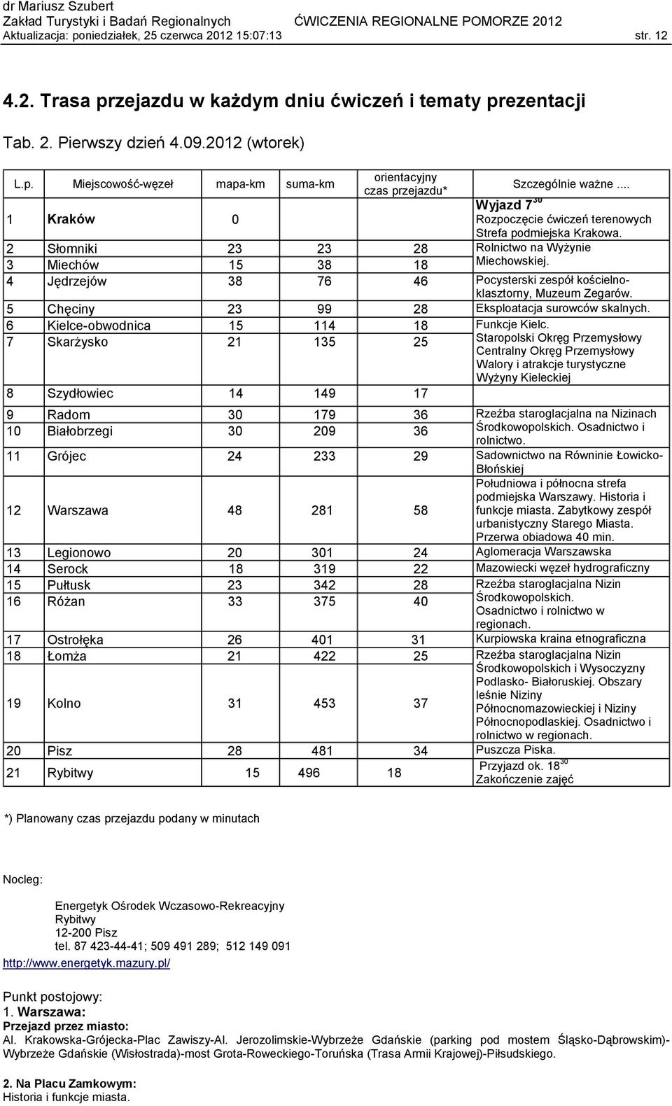 4 Jędrzejów 38 76 46 Pocysterski zespół kościelnoklasztorny, Muzeum Zegarów. 5 Chęciny 23 99 28 Eksploatacja surowców skalnych. 6 Kielce-obwodnica 15 114 18 Funkcje Kielc.