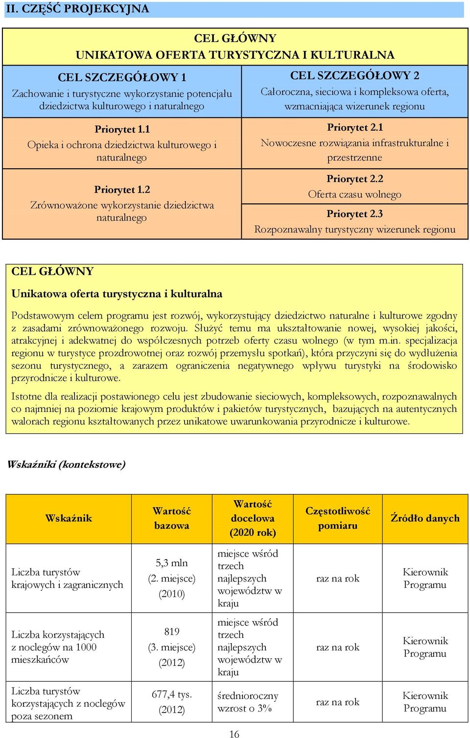 1 Nowoczesne rozwiązania infrastrukturalne i przestrzenne Priorytet 2.2 Priorytet 1.2 Oferta czasu wolnego Zrównoważone wykorzystanie dziedzictwa naturalnego Priorytet 2.