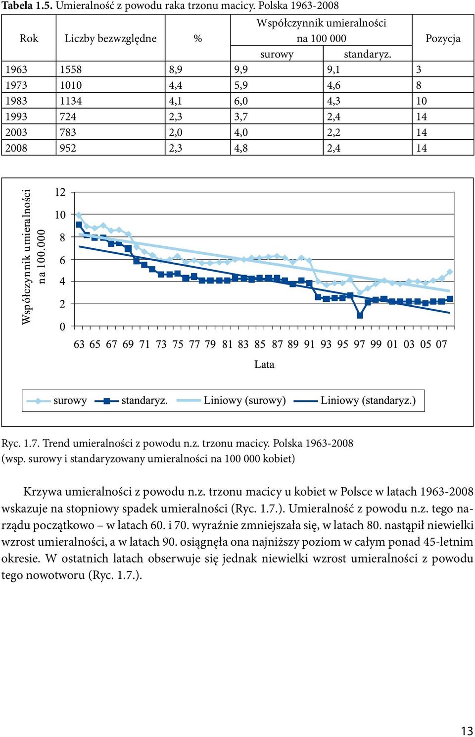 Polska 1963-2008 (wsp. surowy i standaryzowany umieralności na 100 000 kobiet) Krzywa umieralności z powodu n.z. trzonu macicy u kobiet w Polsce w latach 1963-2008 wskazuje na stopniowy spadek umieralności (Ryc.