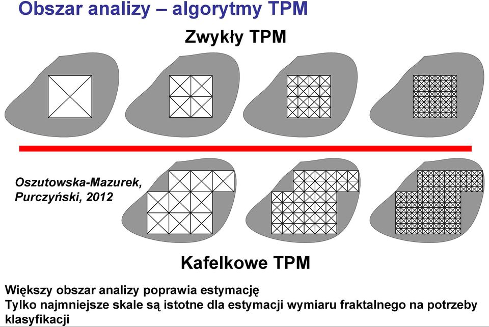 Większy obszar analizy poprawia estymację Tylko