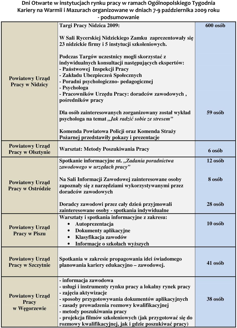 psychologiczno- pedagogicznej - Psychologa - Pracowników Urzędu Pracy: doradców zawodowych, pośredników pracy Pracy w Olsztynie Pracy w Ostródzie Pracy w Piszu Dla osób zainteresowanych zorganizowany