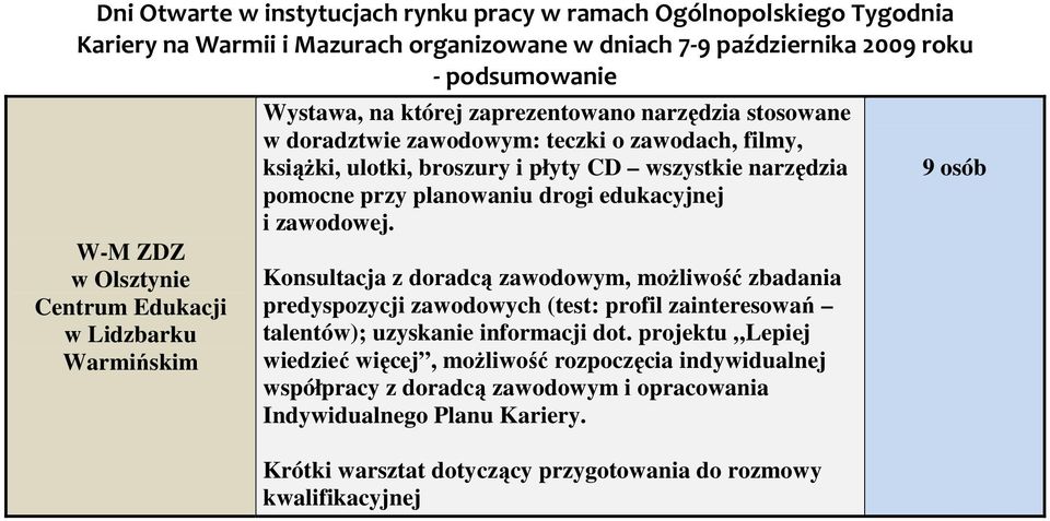 Konsultacja z doradcą zawodowym, możliwość zbadania predyspozycji zawodowych (test: profil zainteresowań talentów); uzyskanie informacji dot.