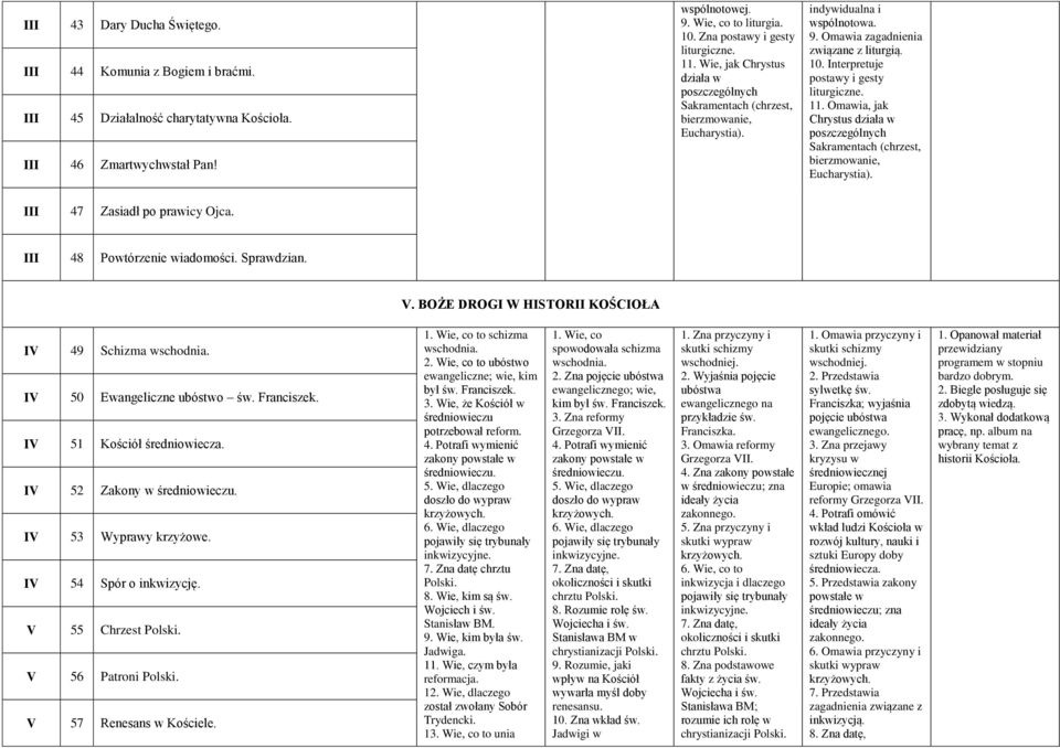 Omawia, jak Chrystus działa w poszczególnych Sakramentach (chrzest, III 47 Zasiadł po prawicy Ojca. III 48 Powtórzenie wiadomości. Sprawdzian. V.