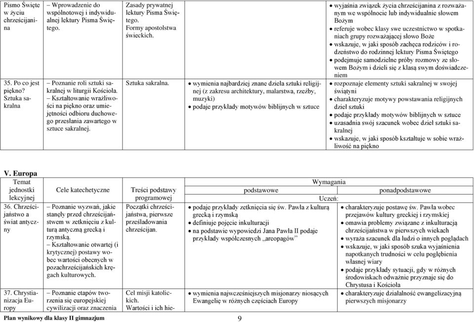 wymienia najbardziej znane dzieła sztuki religijnej (z zakresu architektury, malarstwa, rzeźby, muzyki) podaje przykłady motywów biblijnych w sztuce wyjaśnia związek życia chrześcijanina z rozważanym