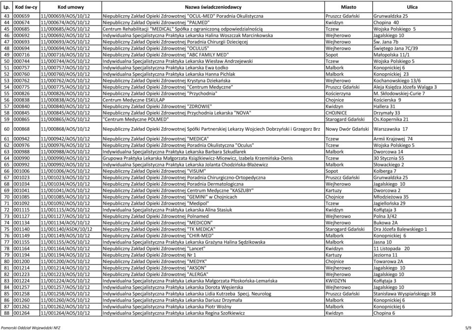 Tczew Wojska Polskiego 5 46 000692 11/000692/AOS/10/12 Indywidualna Specjalistyczna Praktyka Lekarska Halina Woszczak Marcinkowska Wejherowo Jagalskiego 10 47 000693 11/000693/AOS/10/12 Niepubliczny