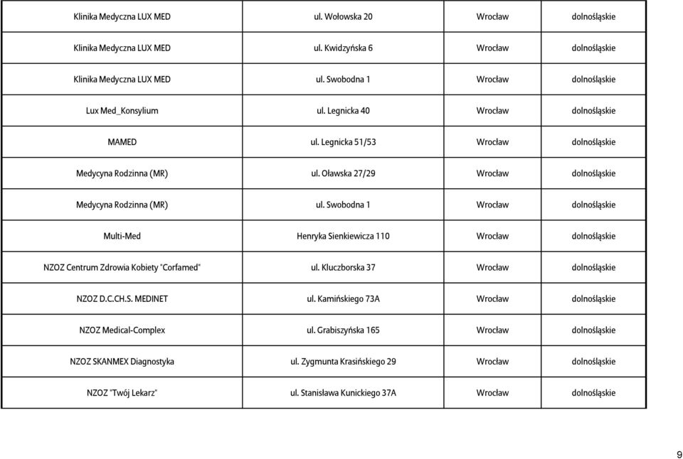 Oławska 27/29 Wrocław dolnośląskie Medycyna Rodzinna (MR) ul. Swobodna 1 Wrocław dolnośląskie Multi-Med Henryka Sienkiewicza 110 Wrocław dolnośląskie NZOZ Centrum Zdrowia Kobiety "Corfamed" ul.