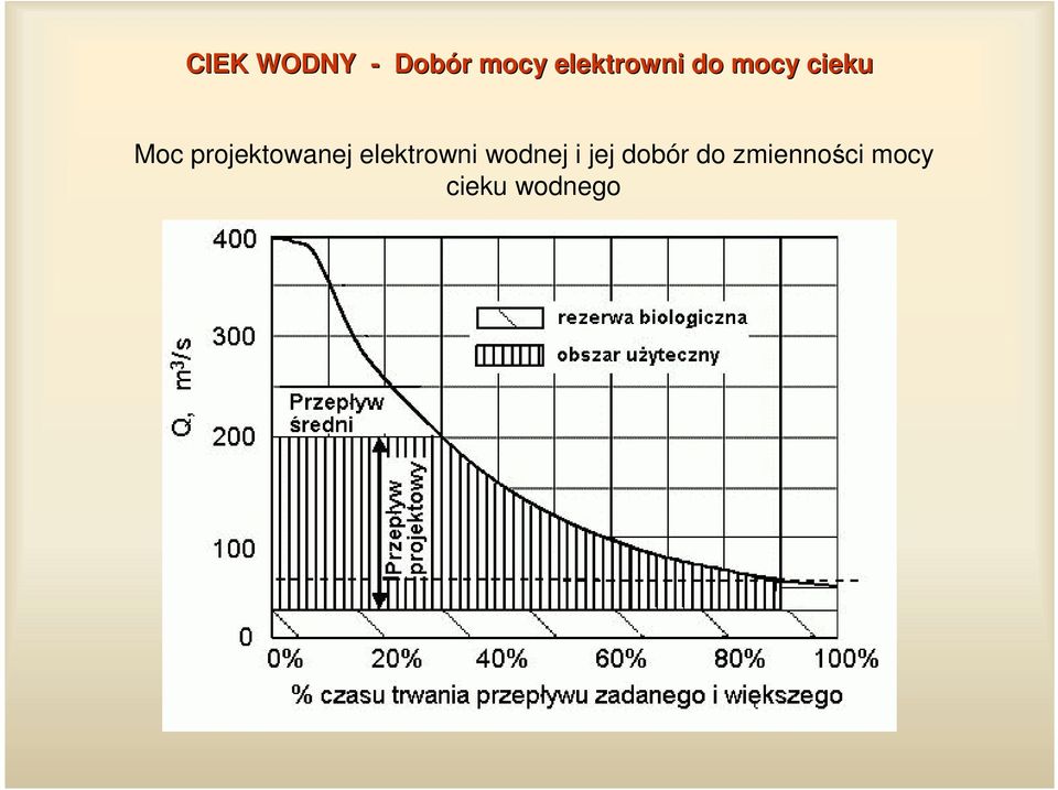 projektowanej elektrowni wodnej