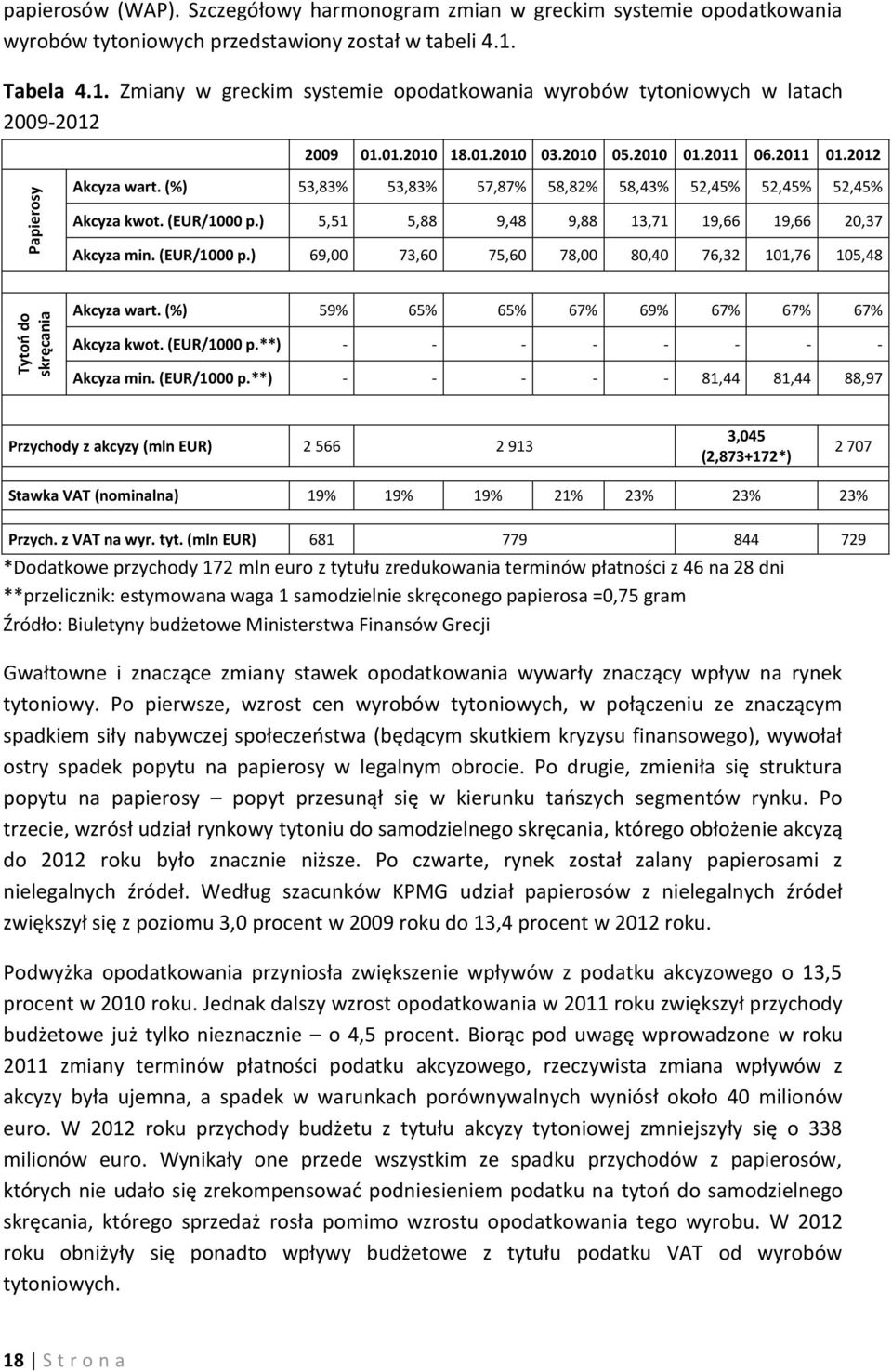 (%) 53,83% 53,83% 57,87% 58,82% 58,43% 52,45% 52,45% 52,45% Akcyza kwot. (EUR/1000 p.) 5,51 5,88 9,48 9,88 13,71 19,66 19,66 20,37 Akcyza min. (EUR/1000 p.) 69,00 73,60 75,60 78,00 80,40 76,32 101,76 105,48 Akcyza wart.