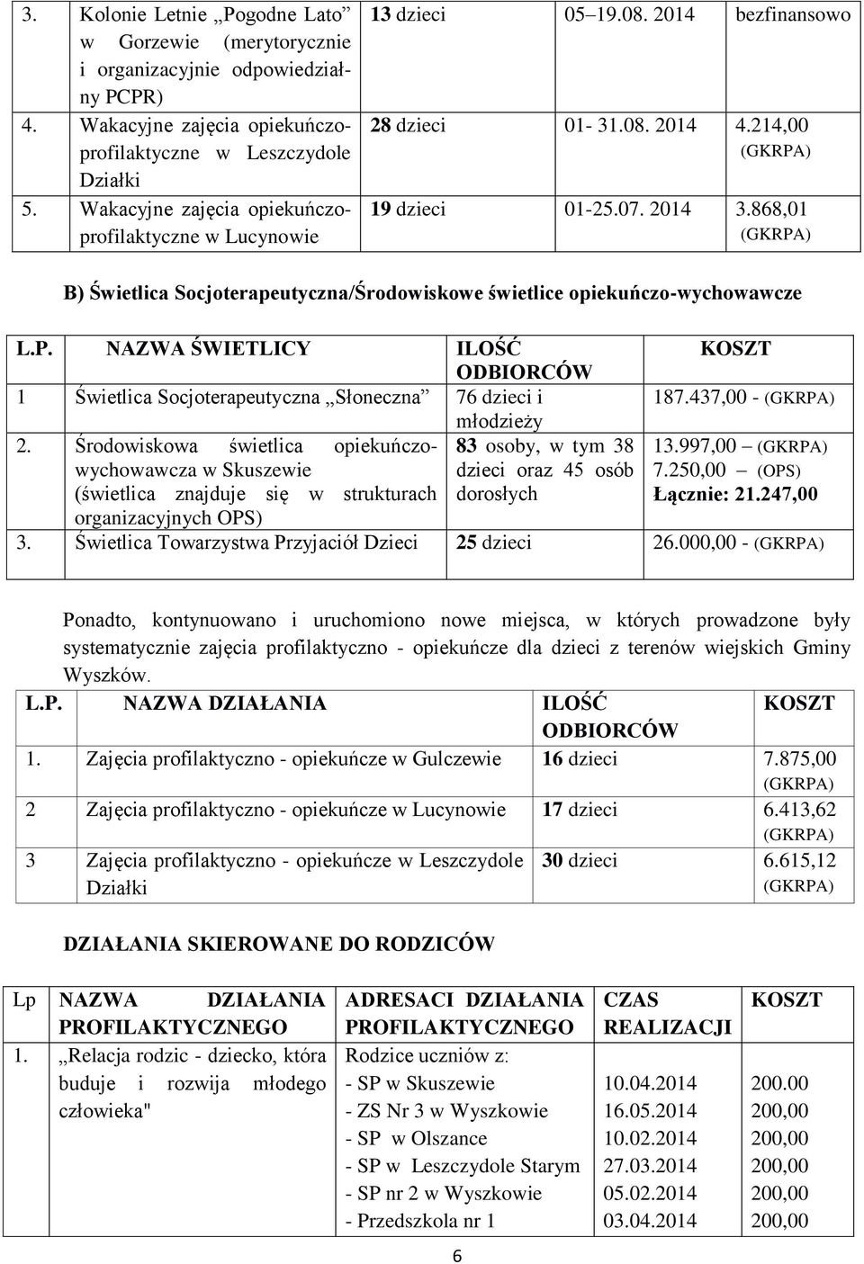 868,01 B) Świetlica Socjoterapeutyczna/Środowiskowe świetlice opiekuńczo-wychowawcze L.P. NAZWA ŚWIETLICY ILOŚĆ ODBIORCÓW 1 Świetlica Socjoterapeutyczna Słoneczna 76 dzieci i młodzieży 2.