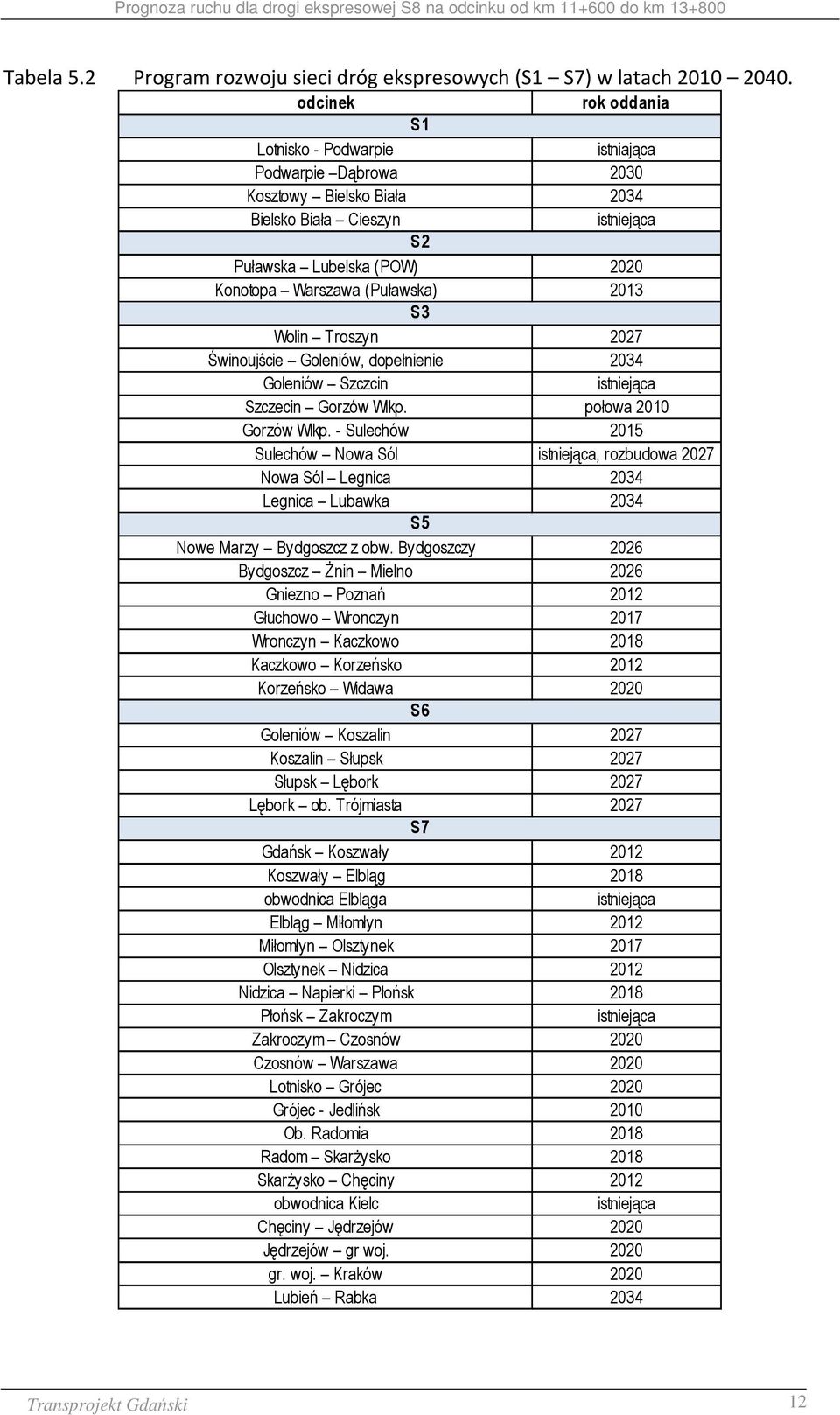 2013 S3 Wolin Troszyn 2027 Świnoujście Goleniów, dopełnienie 2034 Goleniów Szczcin istniejąca Szczecin Gorzów Wlkp. połowa 2010 Gorzów Wlkp.