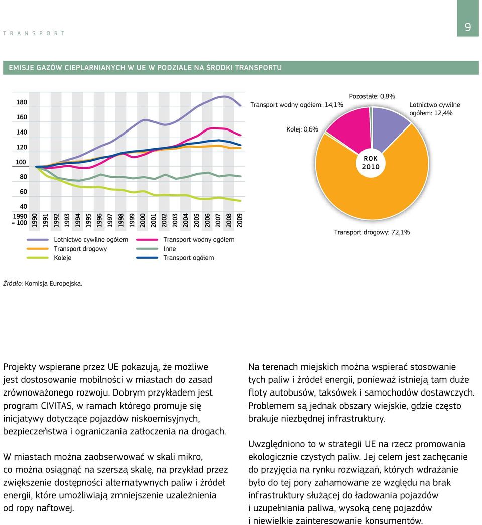 Inne Transport ogółem Transport drogowy: 72,1% Źródło: Komisja Europejska. Projekty wspierane przez UE pokazują, że możliwe jest dostosowanie mobilności w miastach do zasad zrównoważonego rozwoju.