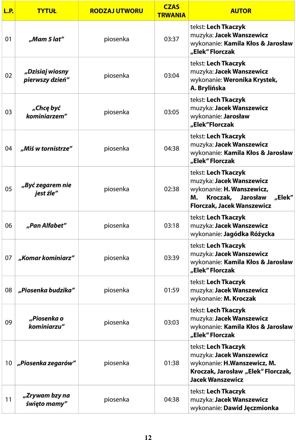 Kroczak, Jarosław Elek Florczak, Jacek Wanszewicz :18 wykonanie: Jagódka Różycka Komar kominiarz :39 wykonanie: Kamila Kłos & Jarosław Elek Florczak 08 Piosenka budzika :59 wykonanie: M.