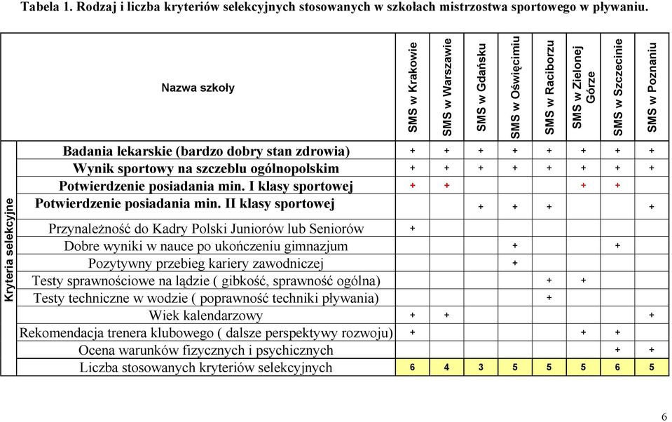 I klasy sportowej + + + + Potwierdzenie posiadania min.