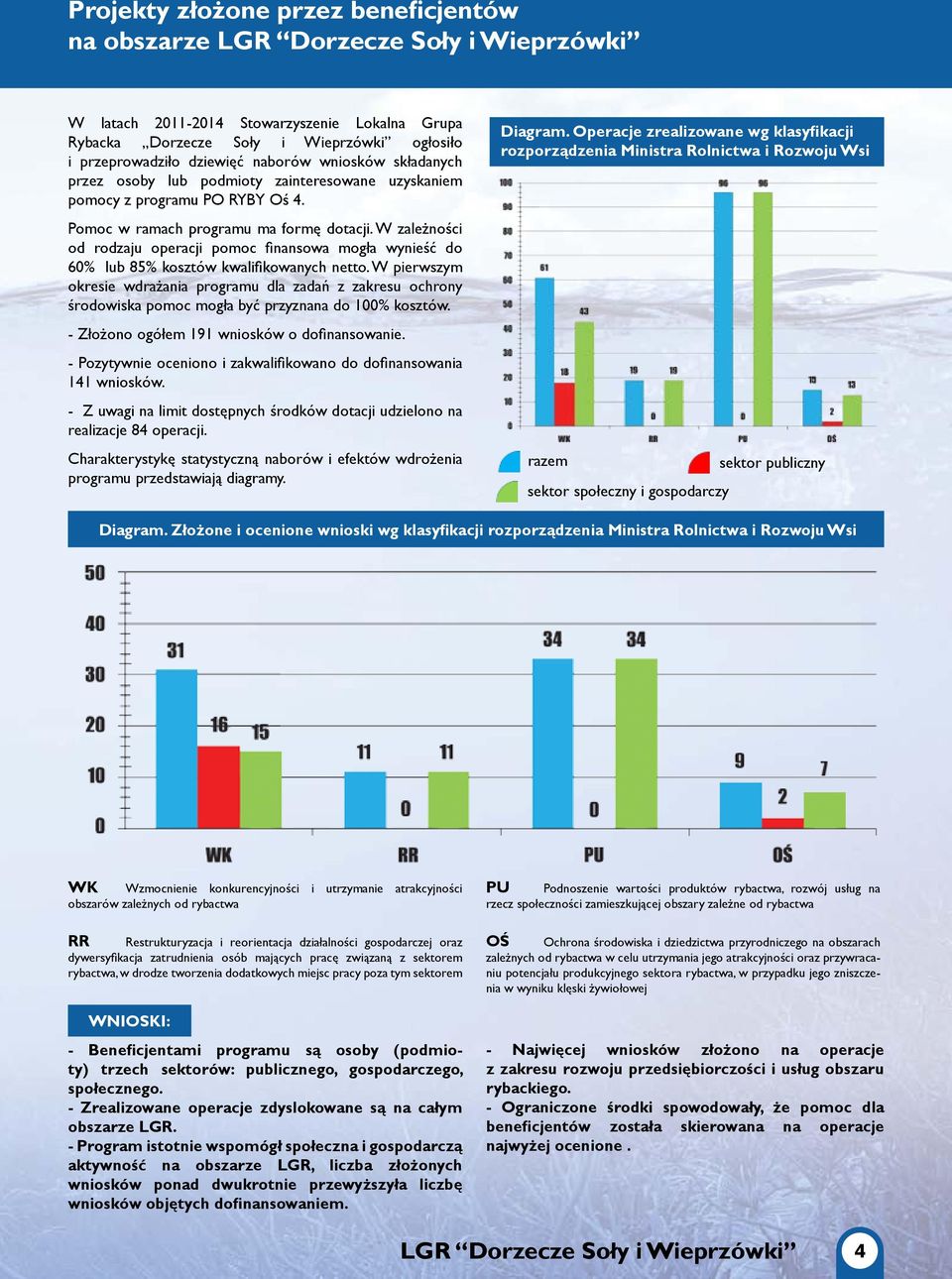 W zależności od rodzaju operacji pomoc finansowa mogła wynieść do 60% lub 85% kosztów kwalifikowanych netto.
