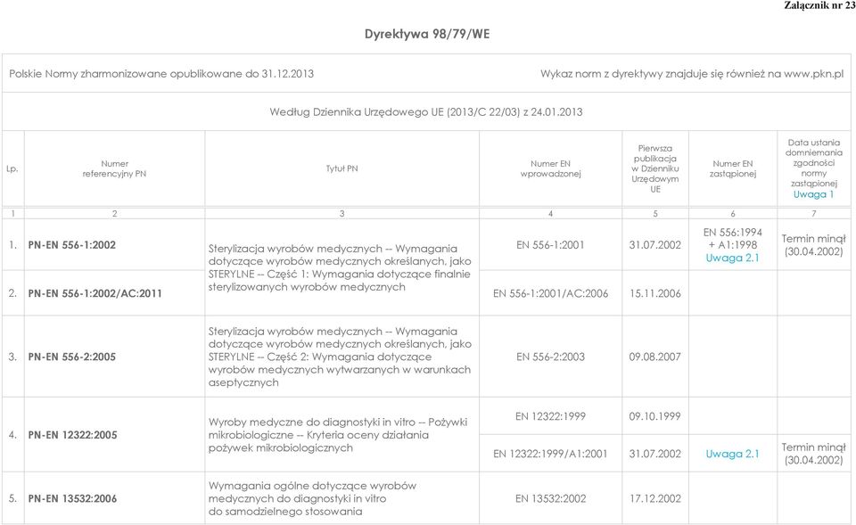 Numer referencyjny PN Tytuł PN Numer EN wprowadzonej Pierwsza publikacja w Dzienniku Urzędowym UE Numer EN zastąpionej Data ustania domniemania zgodności normy zastąpionej Uwaga 1 1 2 