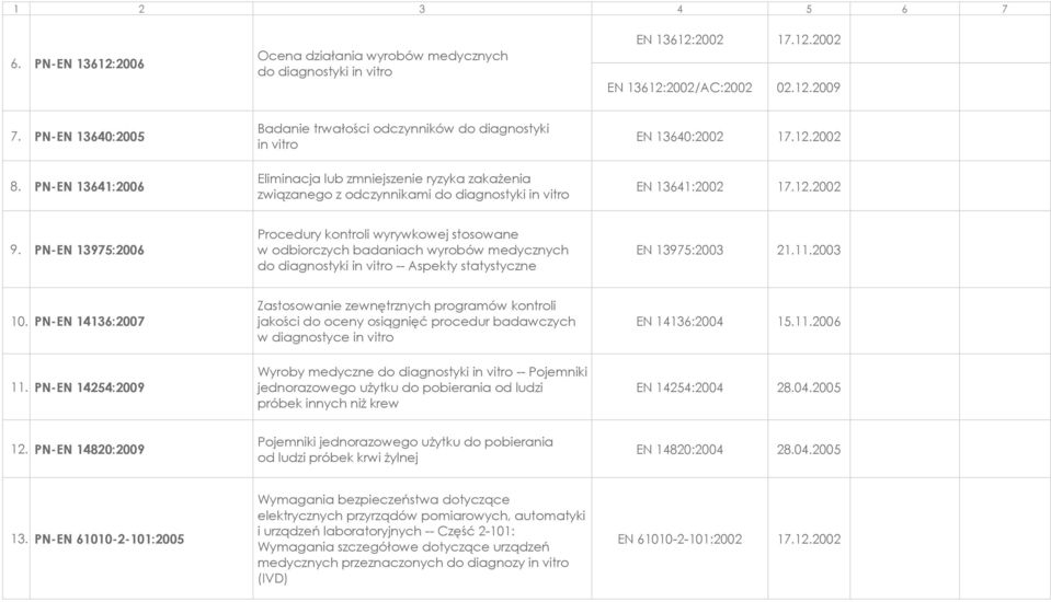 PN-EN 13641:2006 Eliminacja lub zmniejszenie ryzyka zakażenia związanego z odczynnikami do diagnostyki in vitro EN 13641:2002 17.12.2002 9.