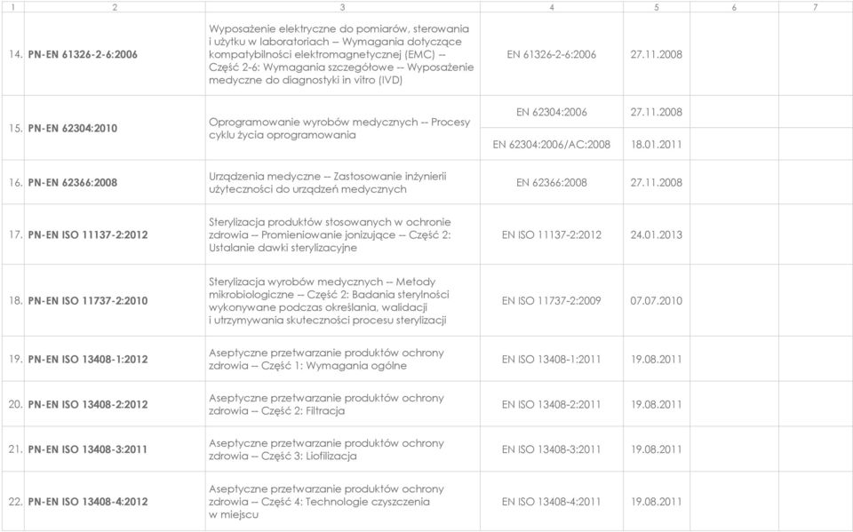 01.2011 16. PN-EN 62366:2008 Urządzenia medyczne -- Zastosowanie inżynierii użyteczności do urządzeń medycznych EN 62366:2008 27.11.2008 17.