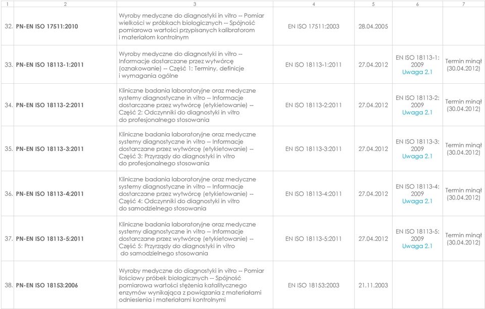 2012 EN ISO 18113-1: 34. PN-EN ISO 18113-2:2011 Część 2: Odczynniki do diagnostyki in vitro do profesjonalnego stosowania EN ISO 18113-2:2011 27.04.2012 EN ISO 18113-2: 35.