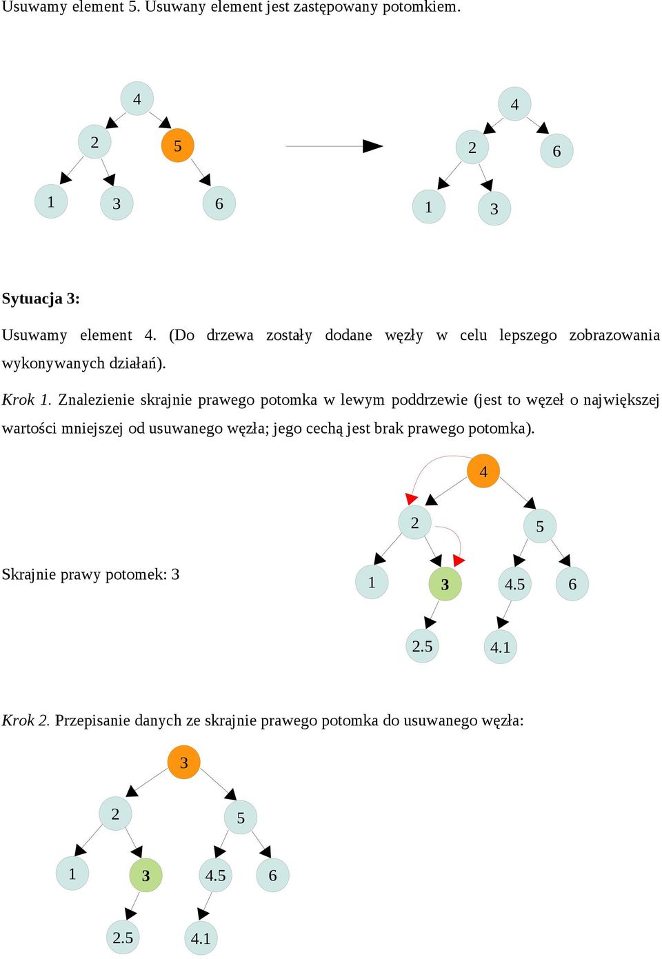 Znalezienie skrajnie prawego potomka w lewym poddrzewie (jest to węzeł o największej wartości mniejszej od usuwanego