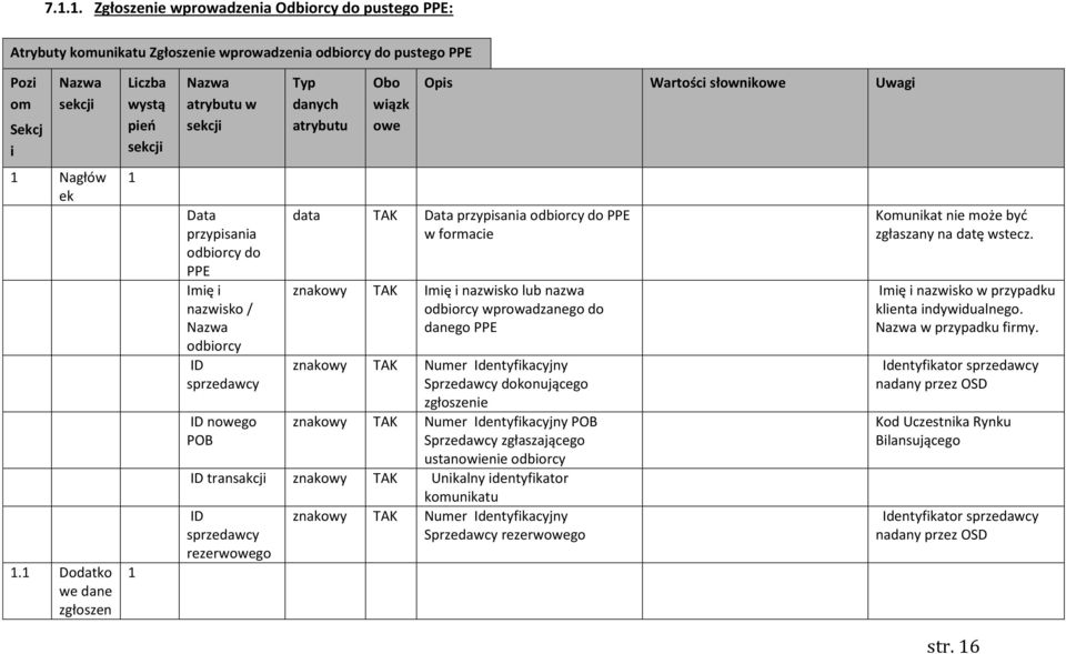 Uwagi data TAK Data przypisania odbiorcy do PPE w formacie znakowy TAK Imię i nazwisko lub nazwa odbiorcy wprowadzanego do danego PPE znakowy TAK Numer Identyfikacyjny Sprzedawcy dokonującego