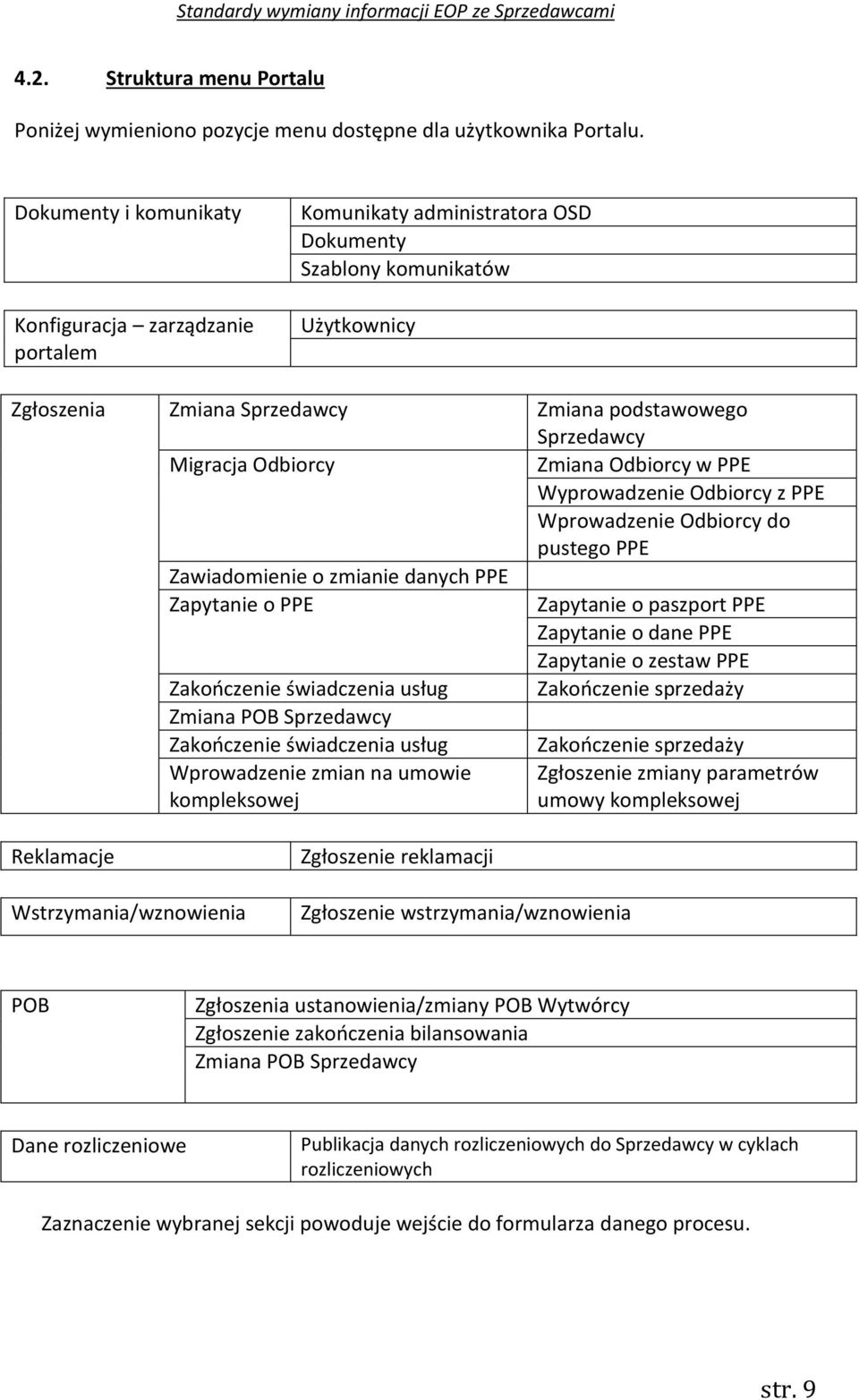 Odbiorcy Zawiadomienie o zmianie danych PPE Zapytanie o PPE Zakończenie świadczenia usług Zmiana POB Sprzedawcy Zakończenie świadczenia usług Wprowadzenie zmian na umowie kompleksowej Zmiana Odbiorcy
