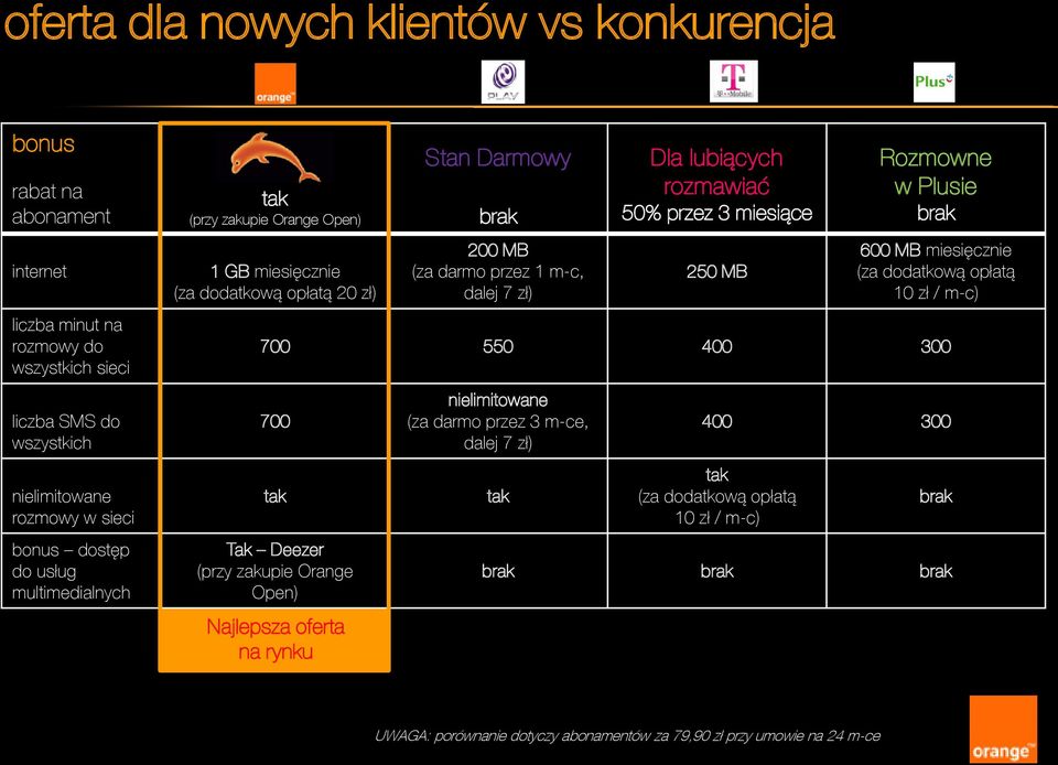 Dla lubiących rozmawiać 50% przez 3 miesiące 250 MB Rozmowne w Plusie brak 600 MB miesięcznie (za dodatkową opłatą 10 zł / m-c) 700 550 400 300 700 tak Tak Deezer (przy zakupie Orange Open)