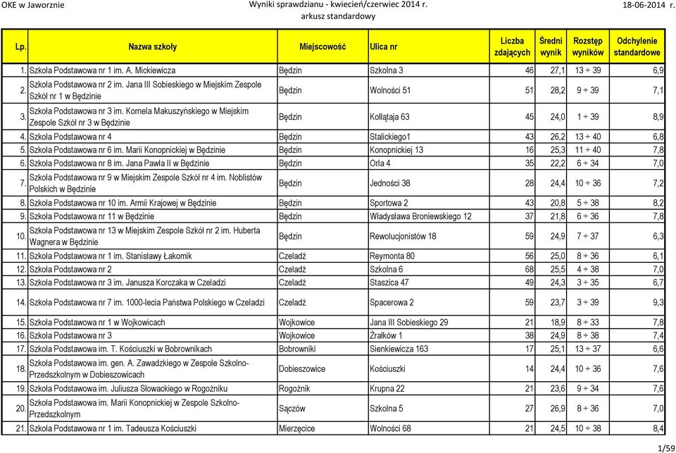 Kornela Makuszyńskiego w Miejskim Zespole Szkół nr 3 w Będzinie Będzin Wolności 51 51 28,2 9 39 7,1 Będzin Kołłątaja 63 45 24,0 1 39 8,9 4.