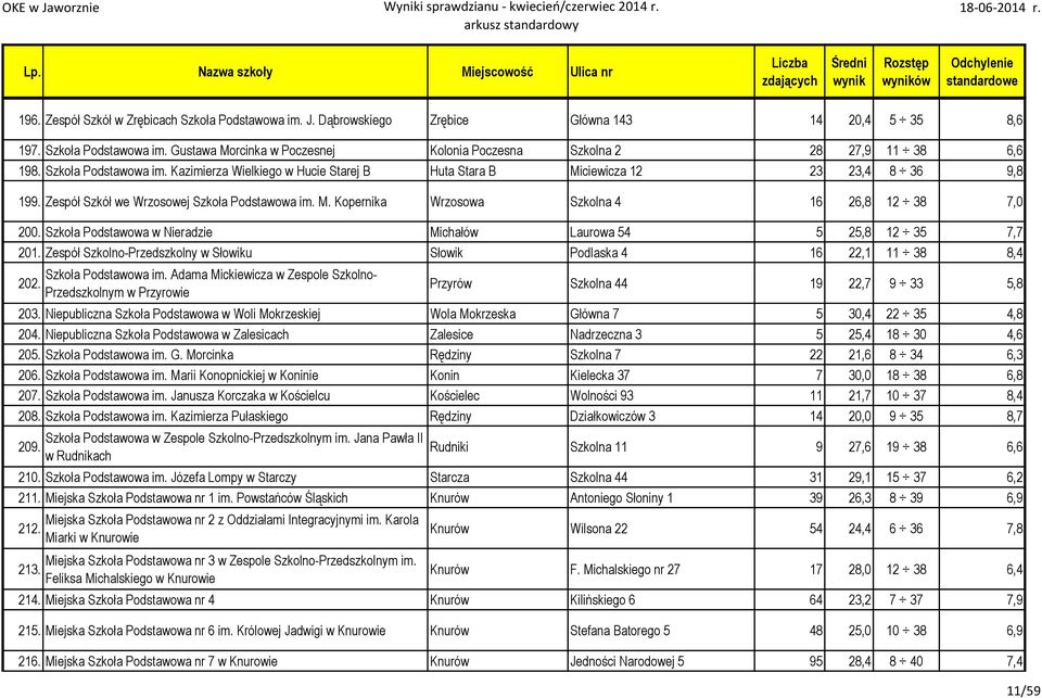 Szkoła Podstawowa w Nieradzie Michałów Laurowa 54 5 25,8 12 35 7,7 201. Zespół Szkolno-Przedszkolny w Słowiku Słowik Podlaska 4 16 22,1 11 38 8,4 202. Szkoła Podstawowa im.