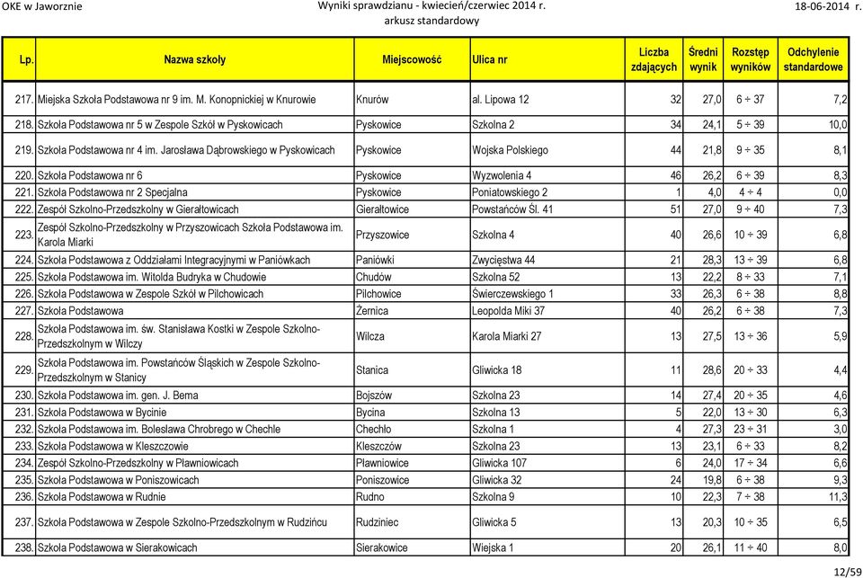 Jarosława Dąbrowskiego w Pyskowicach Pyskowice Wojska Polskiego 44 21,8 9 35 8,1 220. Szkoła Podstawowa nr 6 Pyskowice Wyzwolenia 4 46 26,2 6 39 8,3 221.