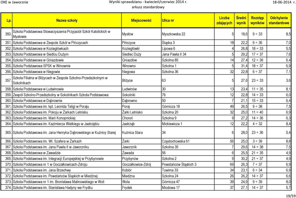Szkoła Podstawowa w Siedlcu Dużym Siedlec Duży Jana Pawła II 34 5 29,2 17 37 7,6 354. Szkoła Podstawowa w Gniazdowie Gniazdów Szkolna 85 14 27,4 12 39 6,4 355.