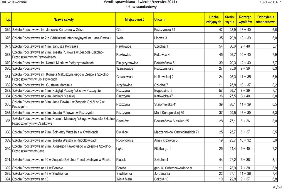 Józefa Pukowca w Zespole Szkolno- Przedszkolnym w Pawłowicach Pawłowice Pukowca 4 45 26,7 10 40 7,9 379. Szkoła Podstawowa im.