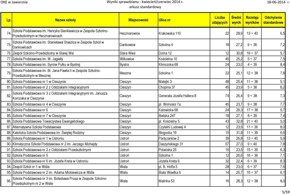Zespół Szkolno-Przedszkolny w Starej Wsi Stara Wieś Dolna 12 12 30,8 19 37 5,7 77. Szkoła Podstawowa im. W. Jagiełły Wilkowice Kościelna 10 49 25,2 5 37 7,5 78. Szkoła Podstawowa im. Synów Pułku w Bystrej Bystra Klimczoka 68 24 23,0 4 39 8,4 79.