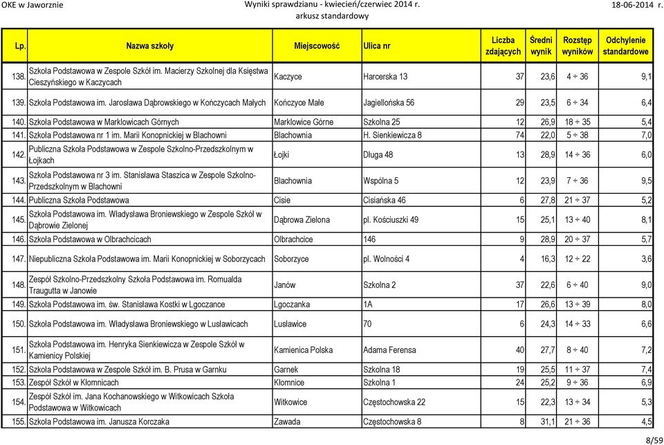 Szkoła Podstawowa nr 1 im. Marii Konopnickiej w Blachowni Blachownia H. Sienkiewicza 8 74 22,0 5 38 7,0 142. 143.