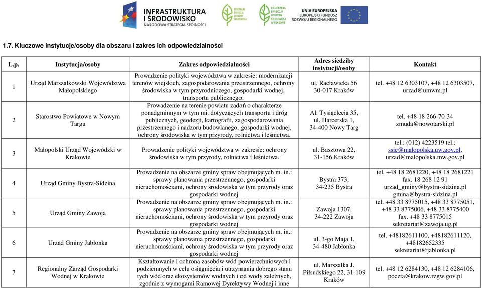 Instytucja/osoby Zakres odpowiedzialności 1 2 3 Urząd Marszałkowski Województwa Małopolskiego Starostwo Powiatowe w Nowym Targu Małopolski Urząd Wojewódzki w Krakowie Prowadzenie polityki województwa