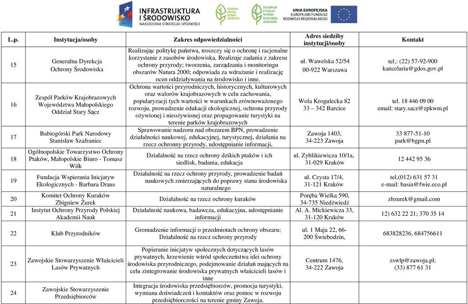 Żurek Instytut Ochrony Przyrody Polskiej Akademii Nauk Realizując politykę państwa, troszczy się o ochronę i racjonalne korzystanie z zasobów środowiska, Realizuje zadania z zakresu ochrony przyrody;