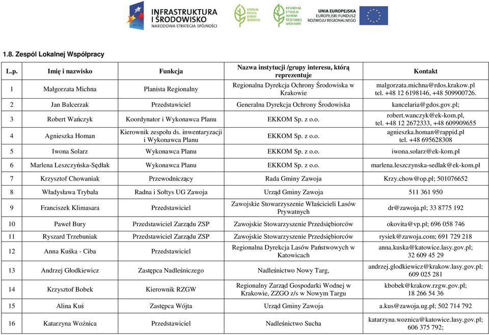 pl; 3 Robert Wańczyk Koordynator i Wykonawca Planu EKKOM Sp. z o.o. 4 Agnieszka Homan Kierownik zespołu ds. inwentaryzacji i Wykonawca Planu EKKOM Sp. z o.o. robert.wanczyk@ek-kom.pl, tel.