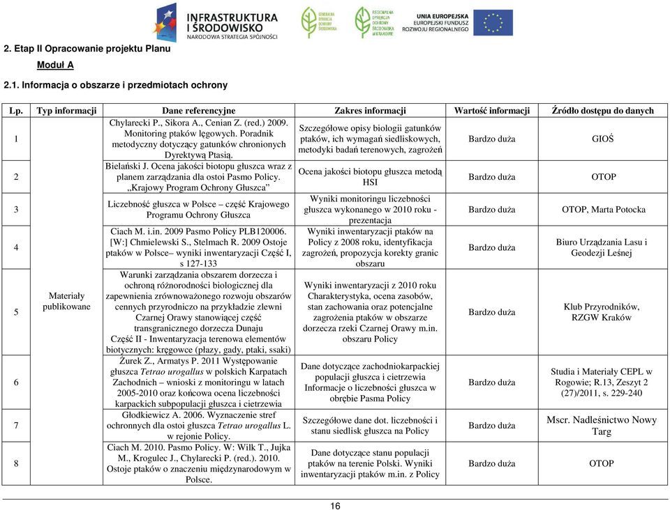 Szczegółowe opisy biologii gatunków Monitoring ptaków lęgowych.