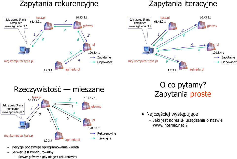 .. agh.edu. Sieci owe Zapytania proste Najczęściej występujące Jaki jest adres IP urządzenia o nazwie www.internic.net?