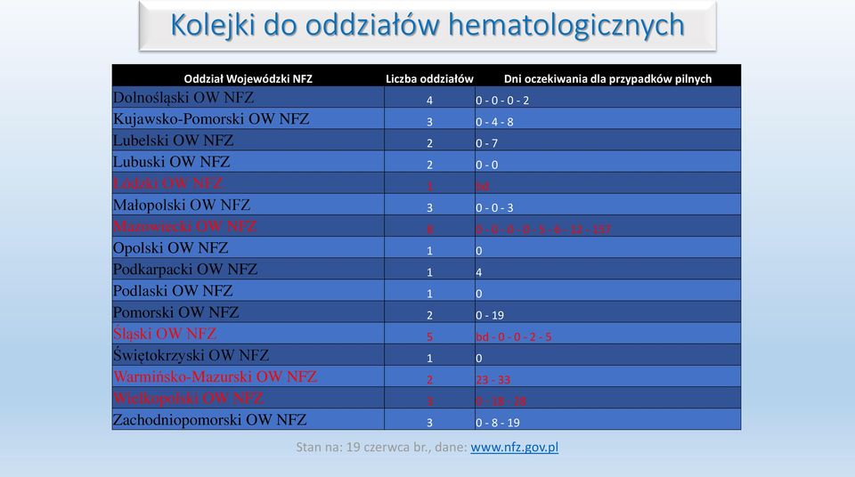 0-0 - 5-6 - 12-157 Opolski OW NFZ 1 0 Podkarpacki OW NFZ 1 4 Podlaski OW NFZ 1 0 Pomorski OW NFZ 2 0-19 Śląski OW NFZ 5 bd - 0-0 - 2-5 Świętokrzyski OW