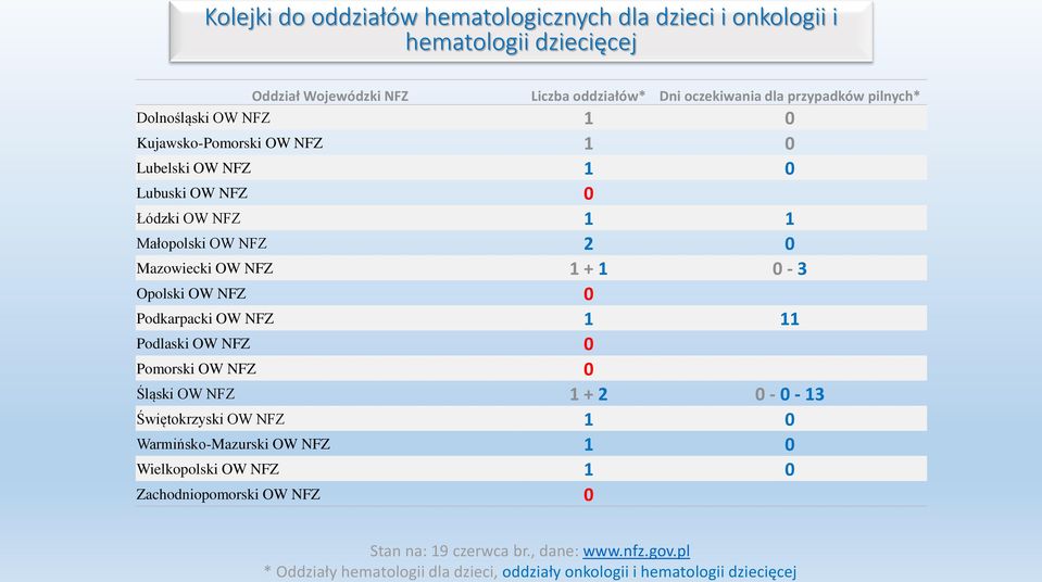 Dolnośląski OW NFZ 1 0 Kujawsko-Pomorski OW NFZ 1 0 Lubelski OW NFZ 1 0 Lubuski OW NFZ 0 Łódzki OW NFZ 1 1 Małopolski OW NFZ 2 0 Mazowiecki OW NFZ 1 + 1 0-3 Opolski